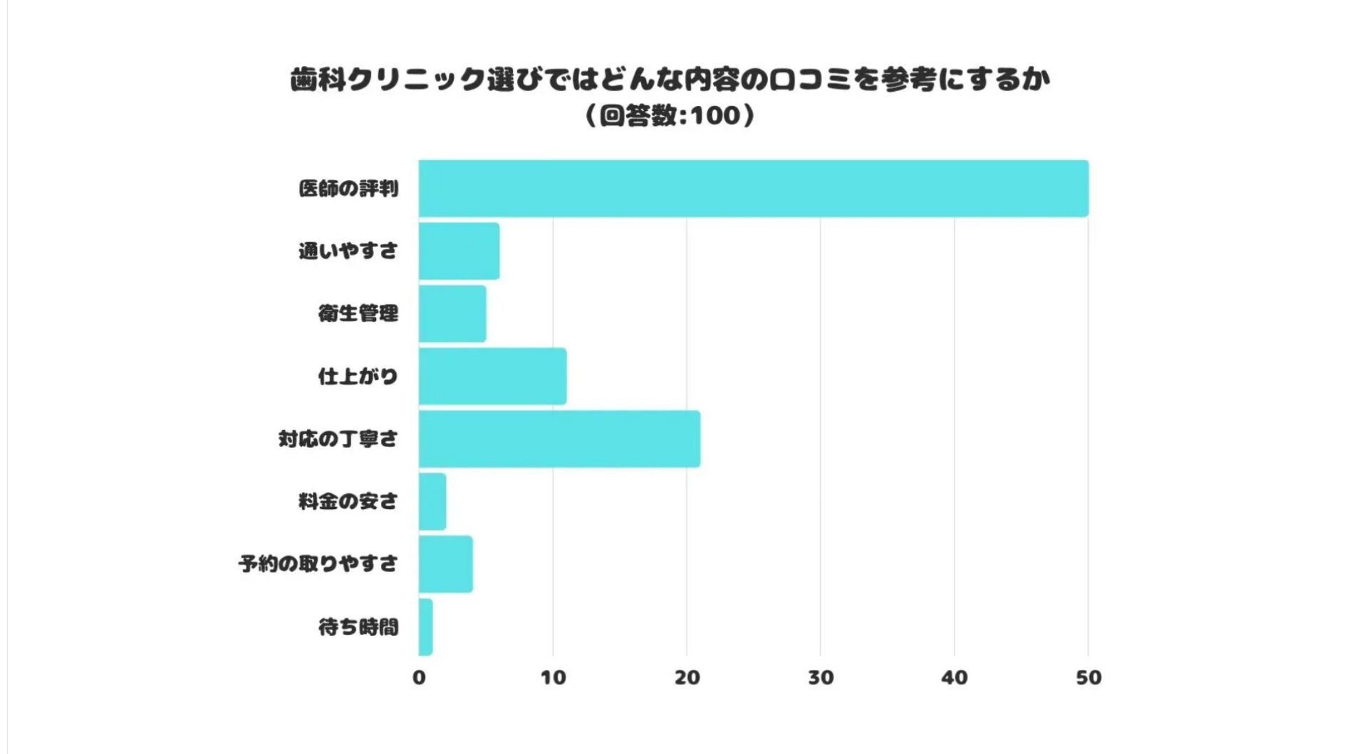歯科医院を選ぶポイント｜口コミが重要