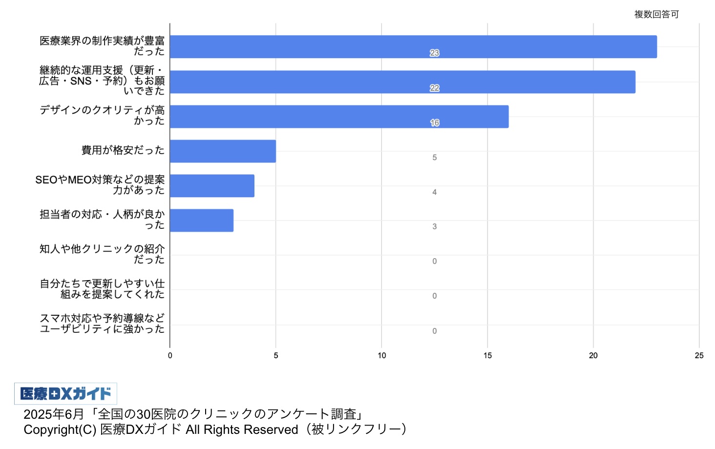 医科クリニックのホームページ制作会社の選び方