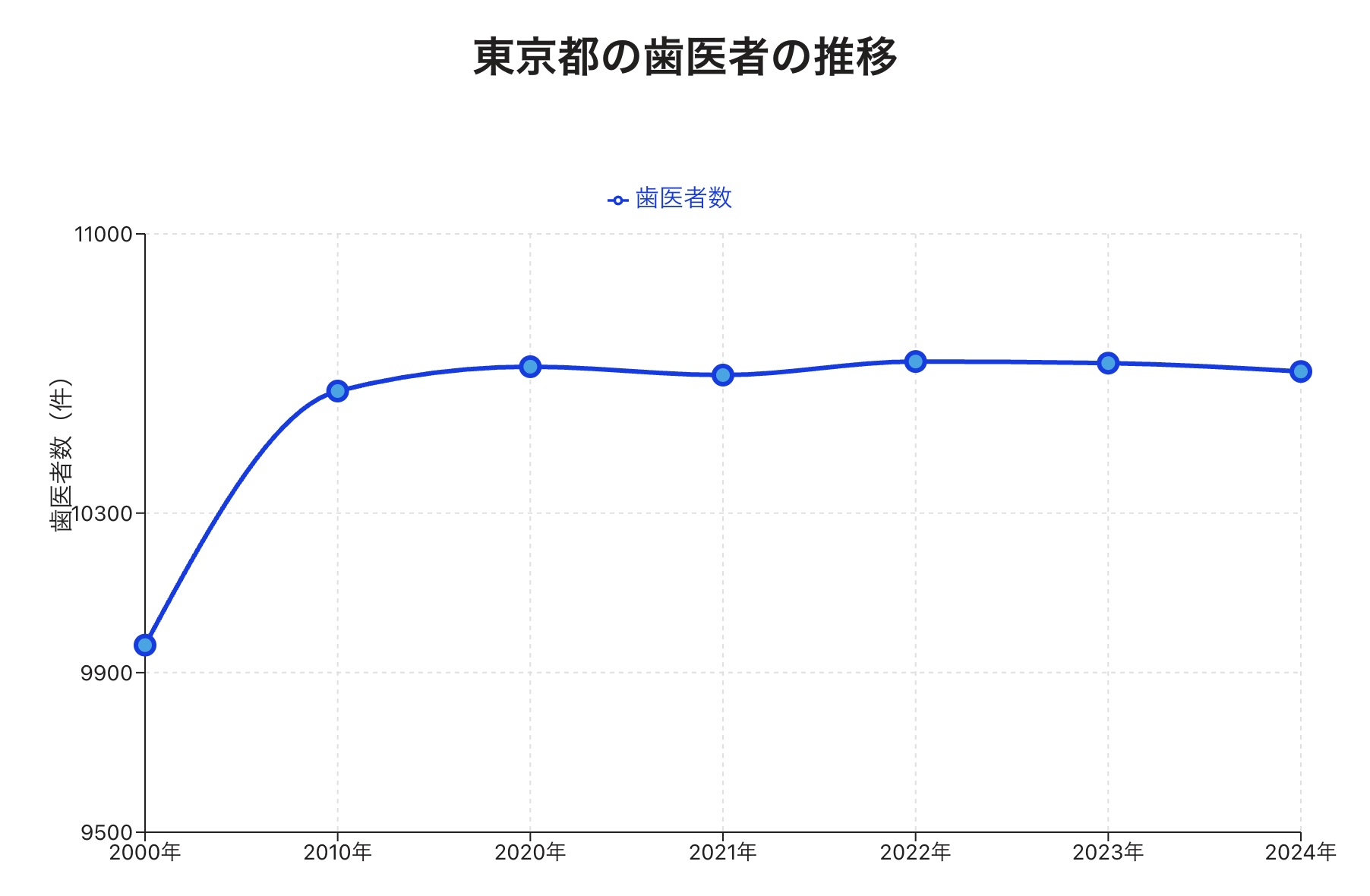 愛知県の歯科医院数の推移_2024年最新