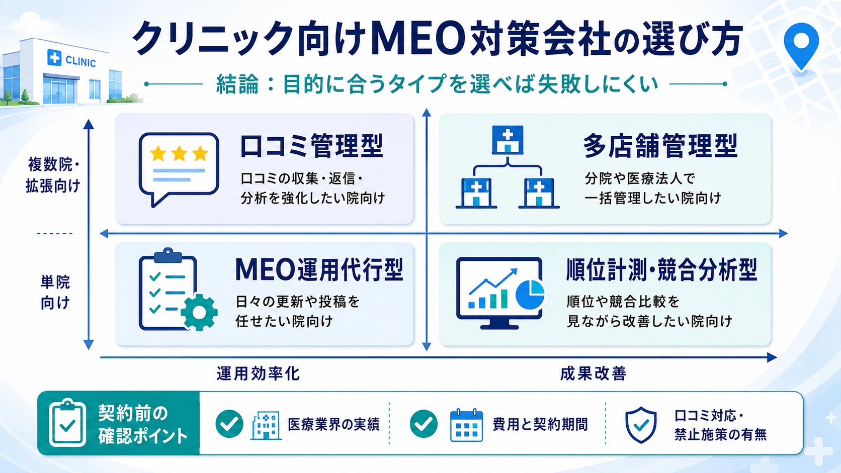 クリニック向けMEO対策会社の選び方｜目的に合うタイプ（口コミ管理型・多店舗管理型・MEO運用代行型・順位計測/競合分析型）の早見マトリクス