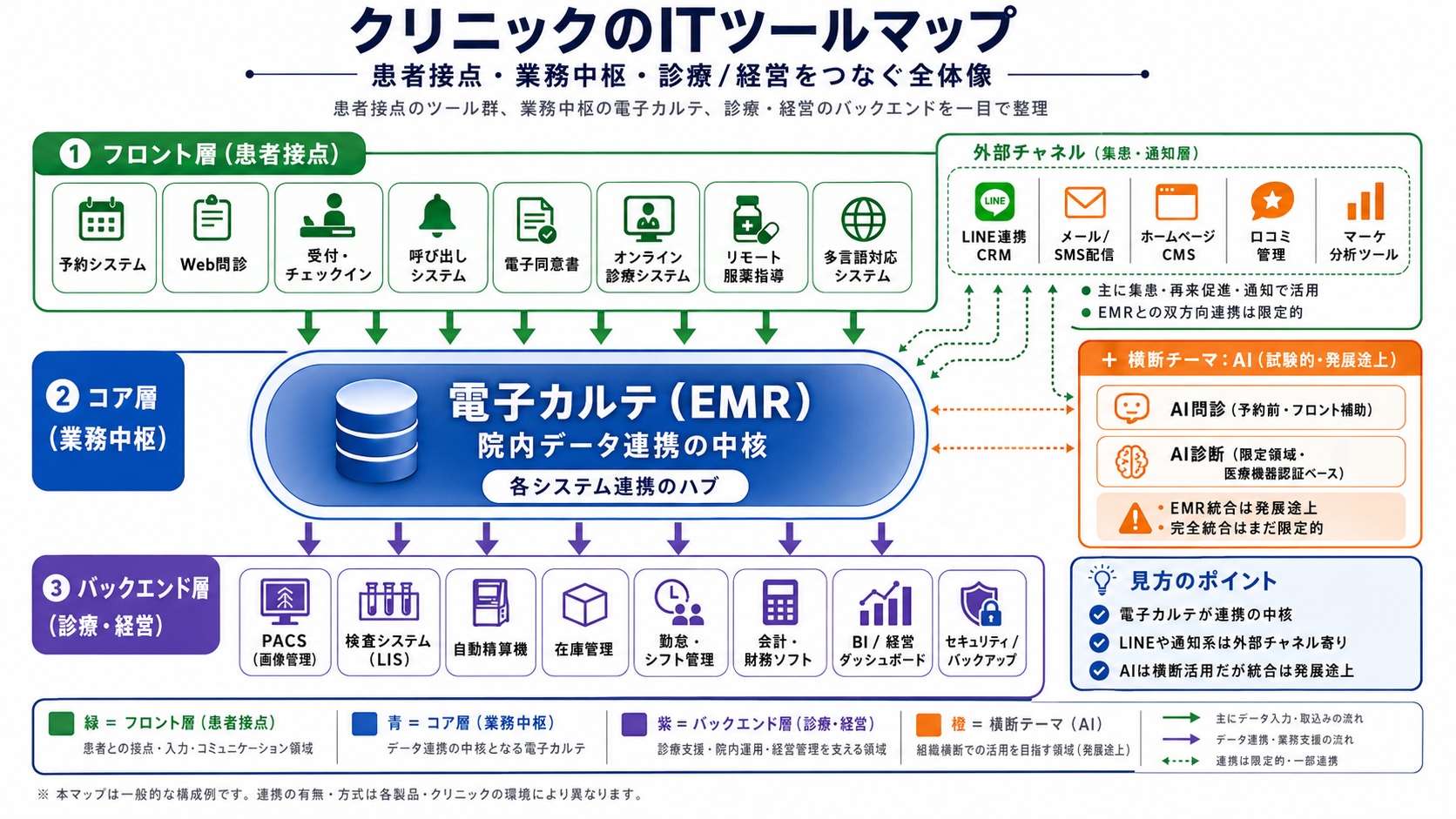 クリニックのITツールマップ：患者接点のフロント層（予約システム・Web問診・受付・呼び出し・電子同意書・オンライン診療・リモート服薬指導・多言語対応）、業務中枢のコア層＝電子カルテ（EMR）、診療・経営のバックエンド層（PACS・検査システムLIS・自動精算機・在庫管理・勤怠/シフト・会計/財務・BI/経営ダッシュボード・セキュリティ）、外部チャネル（LINE連携CRM・メール/SMS配信・ホームページCMS・口コミ管理・マーケ分析）、横断テーマのAIをデータの流れでつないだ全体像