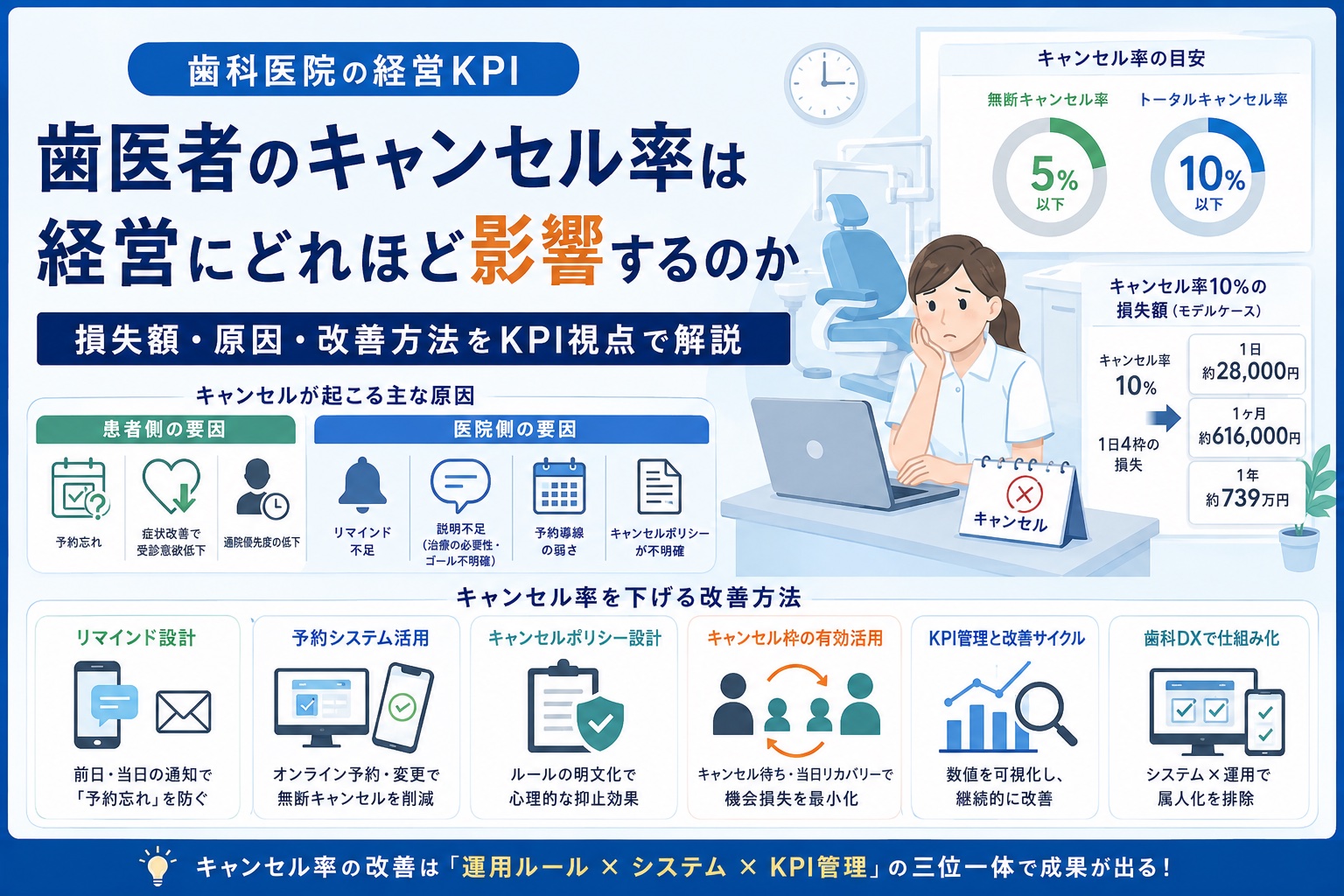 歯医者のキャンセル率は経営にどれほど影響するのか｜キャンセル率の目安（無断5%以下・トータル10%以下）、キャンセル率10%の損失額モデル（1日約28,000円・1か月約616,000円・1年約739万円）、キャンセルが起こる主な原因（患者側・医院側）、リマインド設計・予約システム活用・キャンセルポリシー設計などの改善方法を解説する図解