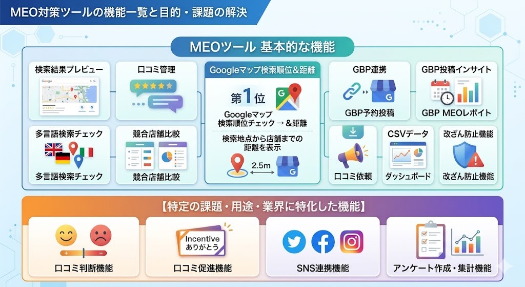 MEO対策ツールの機能一覧と目的・課題の解決（検索順位チェック・口コミ管理・GBP連携・競合店舗比較・多言語検索チェック・改ざん防止など基本機能と、特化機能の図解）