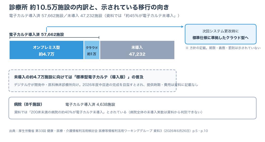 診療所約10.5万施設のうち電子カルテ導入済57,662施設・未導入47,232施設という内訳と、オンプレミス型は次回更改時にクラウド型へ移行する方針を示した図