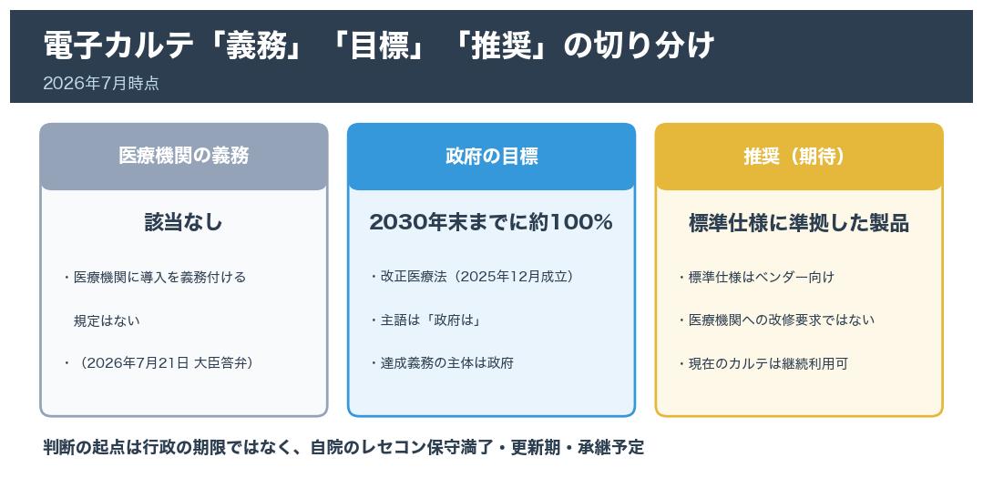 電子カルテをめぐる「医療機関の義務」「2030年末100%という政府の目標」「標準仕様準拠の推奨」の3つを切り分けた整理図