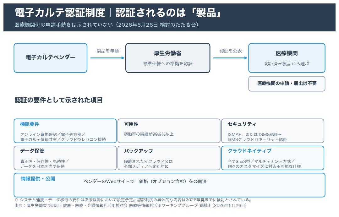 電子カルテ認証制度の対象がベンダー製品であり医療機関の申請は求められていないことと、機能要件から価格公開までの要件を1枚にまとめた整理図