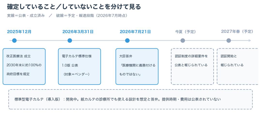 改正医療法成立から電子カルテ標準仕様の公表、2026年7月の大臣答弁までの確定事項と、開発中の標準型電子カルテおよび報道段階の認証制度を分けて示した時系列図