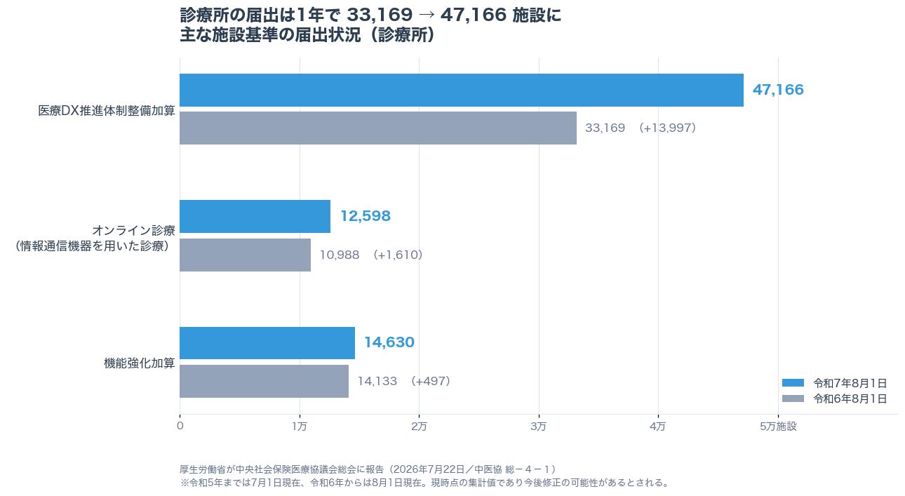 医療DX推進体制整備加算が診療所で47,166施設・前年比13,997施設増、オンライン診療が12,598施設に伸びたことを示す届出状況の横棒グラフ