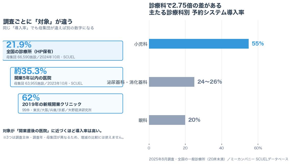 調査ごとに母集団が異なる予約システム導入率と、小児科55%・眼科20%という診療科別の導入率を示した図解