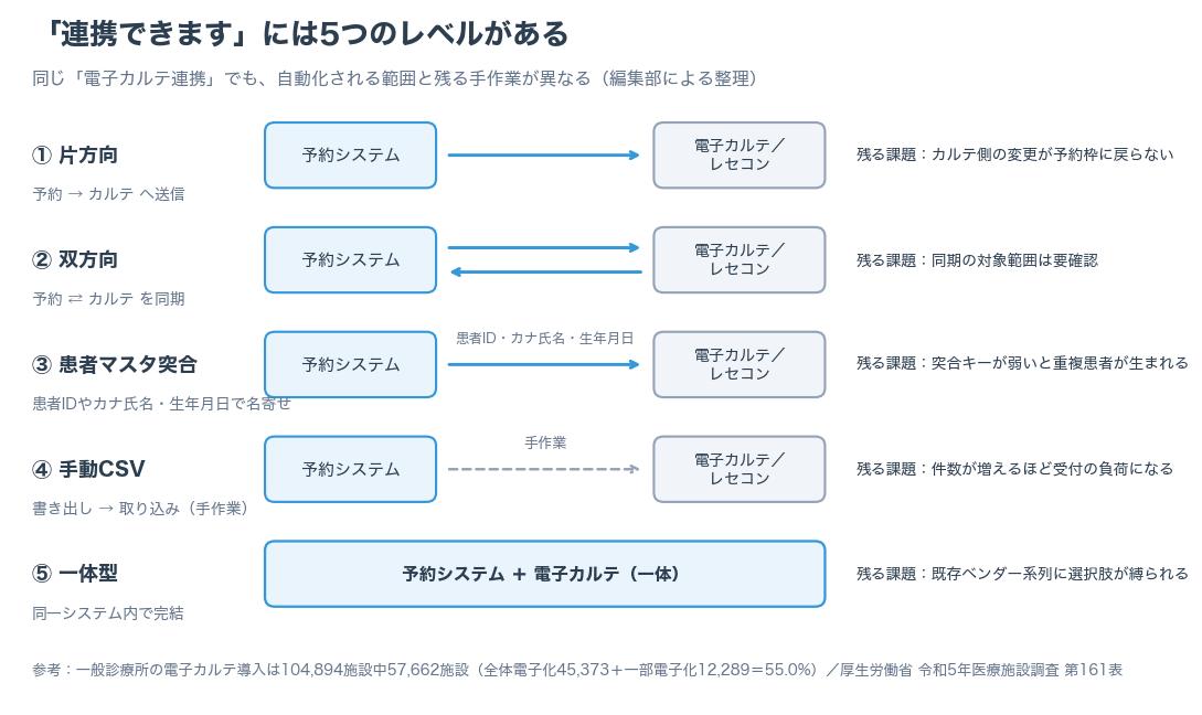 予約システムと電子カルテの連携を片方向・双方向・患者マスタ突合・手動CSV・一体型の5レベルで整理した図解