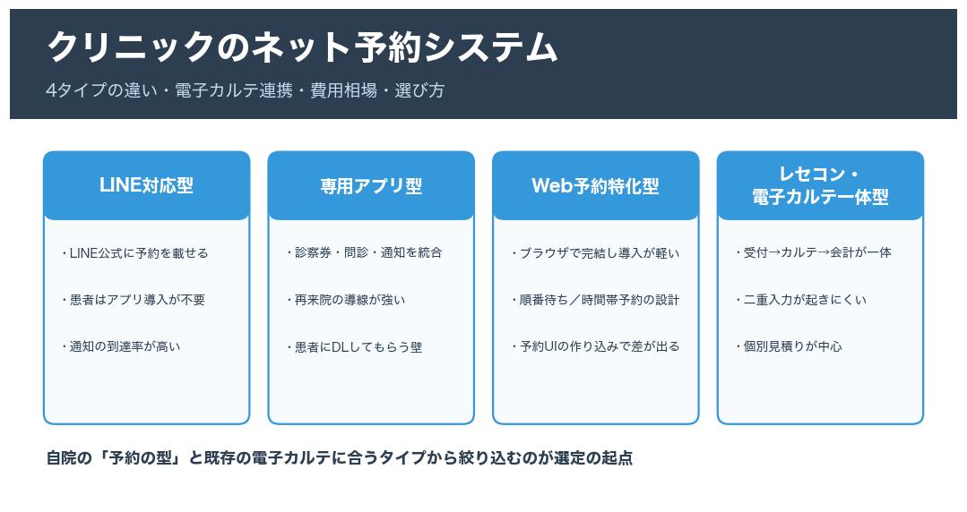 クリニックのネット予約システム4タイプ（LINE対応型・専用アプリ型・Web予約特化型・電子カルテ一体型）の特徴を比較した図解