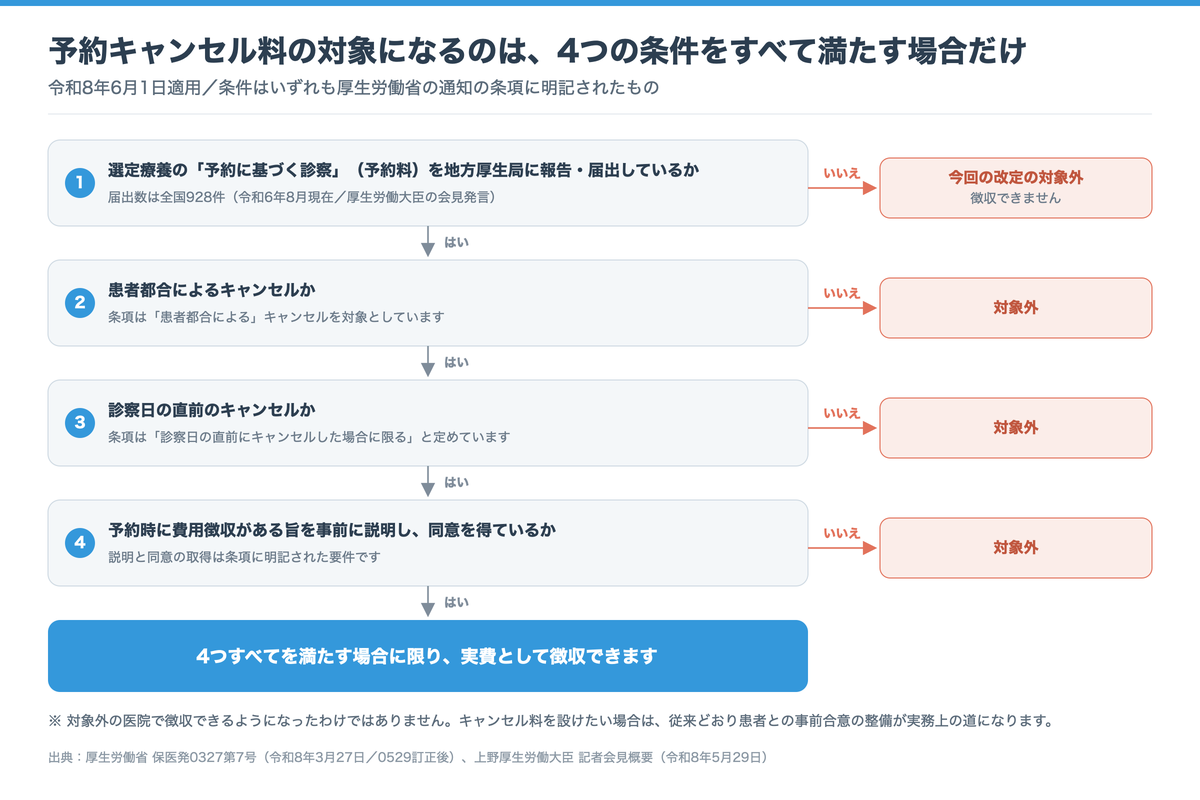 対象判定の図。選定療養の予約料の届出・患者都合・診察日の直前・事前説明と同意の4条件をすべて満たす場合のみ徴収できる