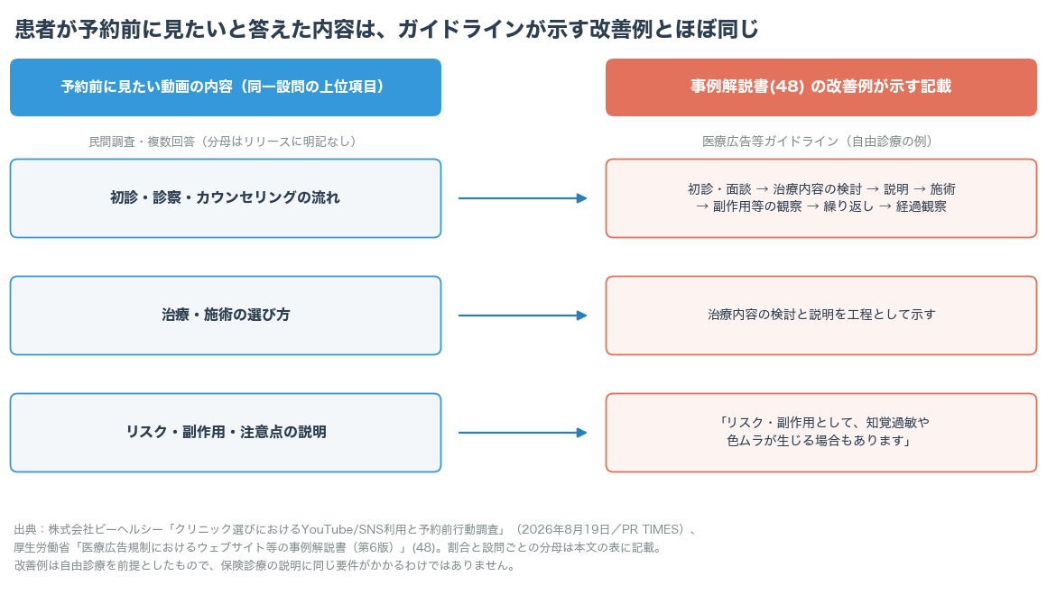 予約前に見たい動画の内容と、事例解説書(48)の改善例が示す記載の対応