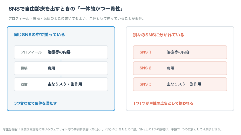 SNSのプロフィール・投稿・返信の組合せで治療内容・費用・リスクを一体的に示す例と、複数SNSに分散して要件を満たさない例の比較