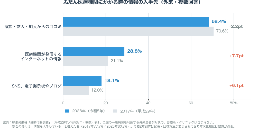 受療行動調査における医療機関の情報入手先の推移。対人の口コミが最多で、インターネットとSNSが増加