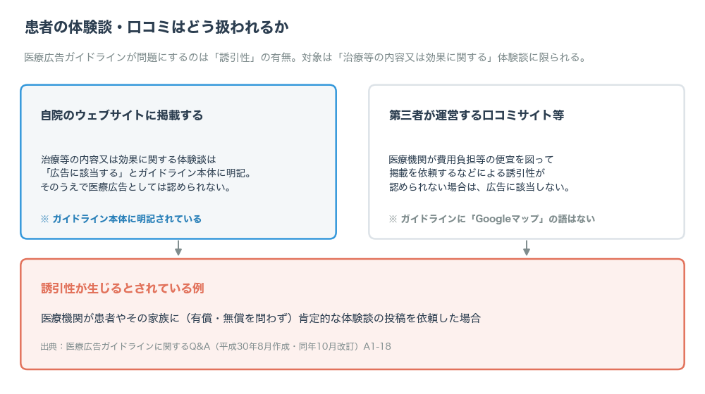患者の体験談が広告に該当するかの整理。自院サイト掲載と第三者の口コミサイトで扱いが異なる