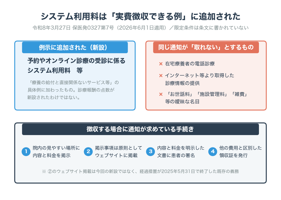 例示に追加された項目と、同じ通知が徴収できないとする項目、および徴収する場合に必要な4つの手続きを並べた図