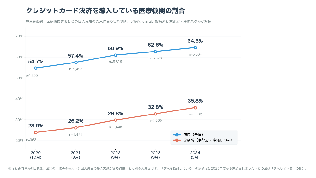 クレジットカード決済を導入している医療機関の割合の推移。病院は全国、診療所は京都府と沖縄県のみを対象とした2本の折れ線グラフ