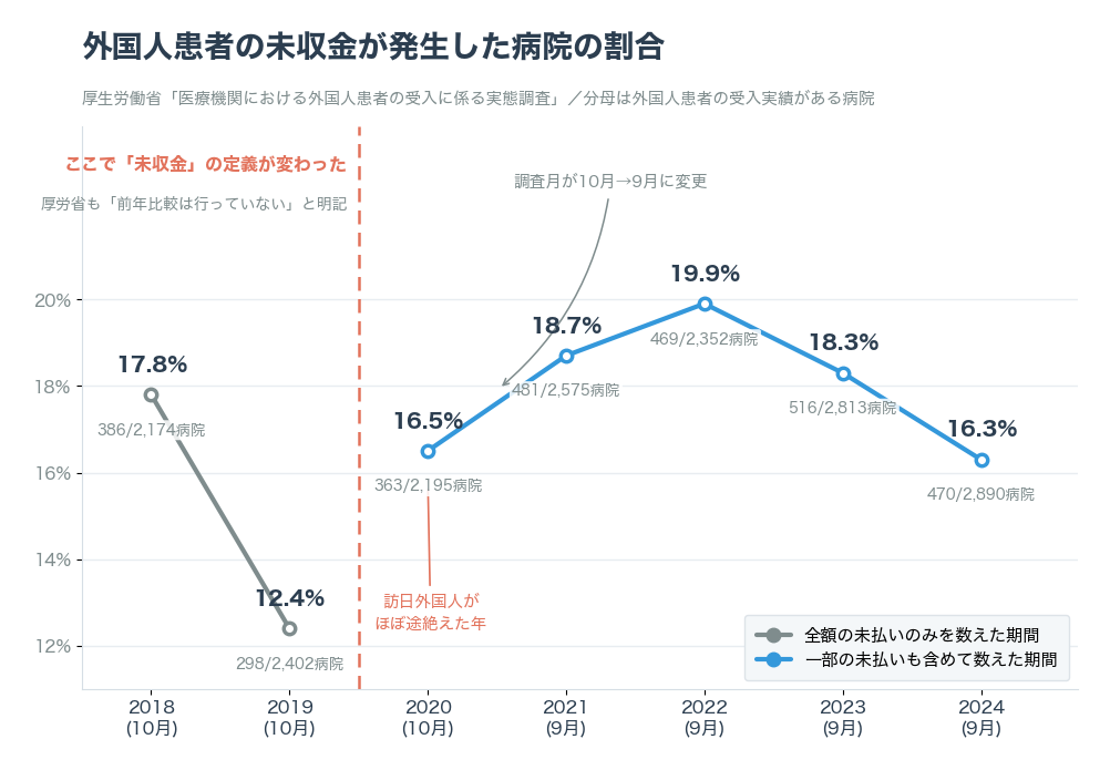 厚生労働省の実態調査で、外国人患者の未収金が発生した病院の割合の推移。未収金の定義が変わった前後で線を2本に分けた折れ線グラフ