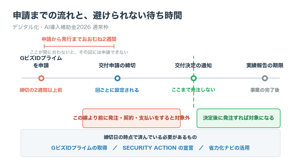 クリニックがデジタル化・AI導入補助金2026に申請するまでの流れ。GビズIDの発行に2週間かかること、交付決定の通知より前に契約すると対象外になることを示す
