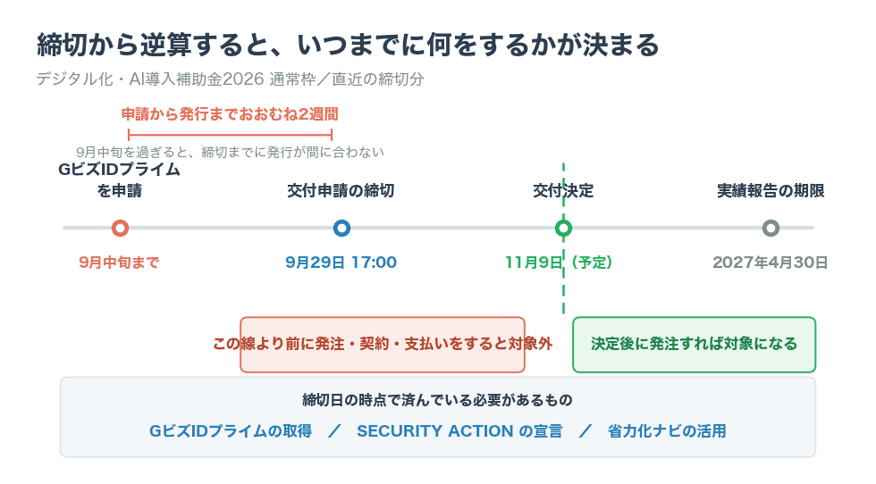クリニックがデジタル化・AI導入補助金2026に申請する日程の逆算図。GビズIDの発行に2週間かかること、交付決定より前に契約すると対象外になることを示す