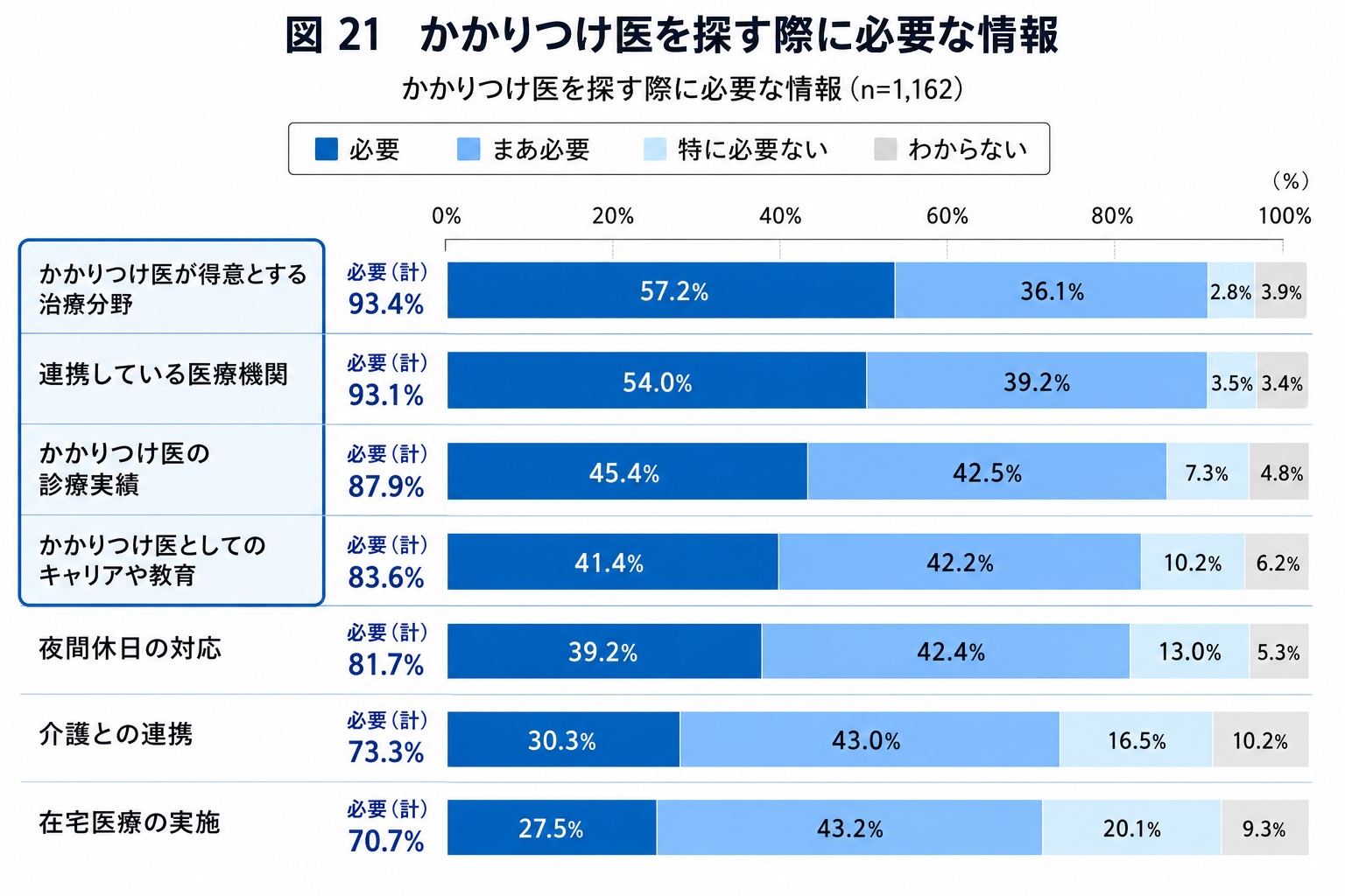 かかりつけ医選択において患者が必要とする情報（日医総研調査）