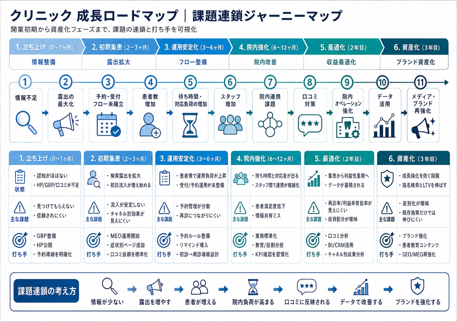 クリニックHP 開業3カ年ロードマップ